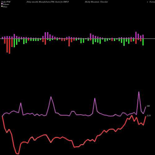 PVM Price Volume Measure charts Rocky Mountain Chocolate Factory, Inc. RMCF share NASDAQ Stock Exchange 