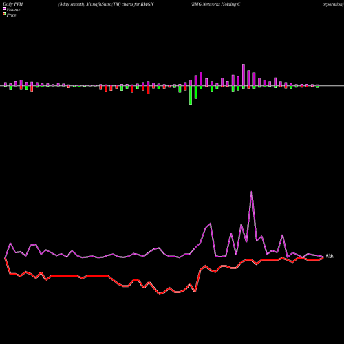 PVM Price Volume Measure charts RMG Networks Holding Corporation RMGN share NASDAQ Stock Exchange 