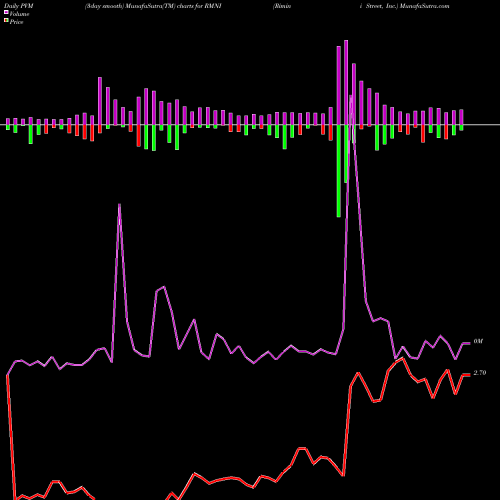 PVM Price Volume Measure charts Rimini Street, Inc. RMNI share NASDAQ Stock Exchange 