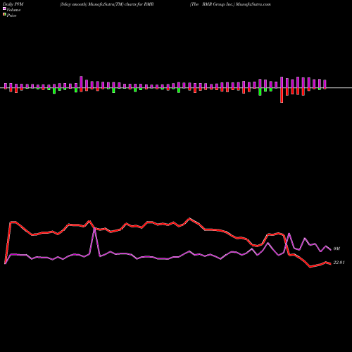 PVM Price Volume Measure charts The RMR Group Inc. RMR share NASDAQ Stock Exchange 