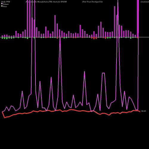 PVM Price Volume Measure charts First Trust Developed International Equity Select ETF RNDM share NASDAQ Stock Exchange 