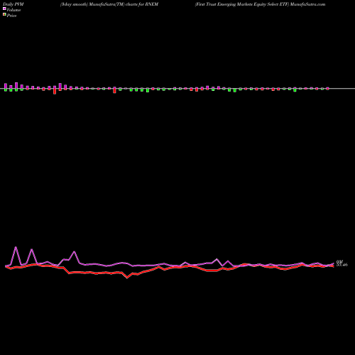 PVM Price Volume Measure charts First Trust Emerging Markets Equity Select ETF RNEM share NASDAQ Stock Exchange 