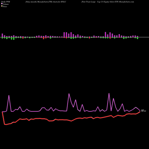 PVM Price Volume Measure charts First Trust Large Cap US Equity Select ETF RNLC share NASDAQ Stock Exchange 