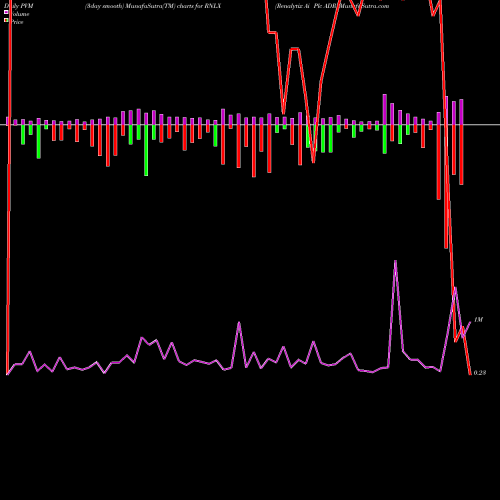 PVM Price Volume Measure charts Renalytix Ai Plc ADR RNLX share NASDAQ Stock Exchange 