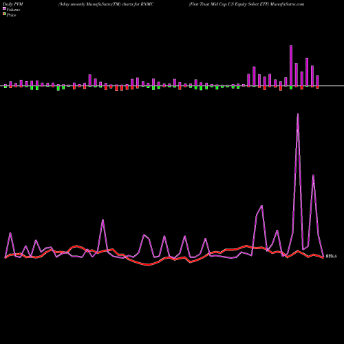 PVM Price Volume Measure charts First Trust Mid Cap US Equity Select ETF RNMC share NASDAQ Stock Exchange 