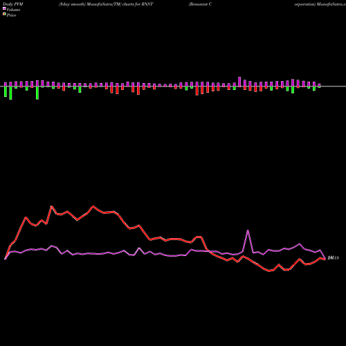 PVM Price Volume Measure charts Renasant Corporation RNST share NASDAQ Stock Exchange 