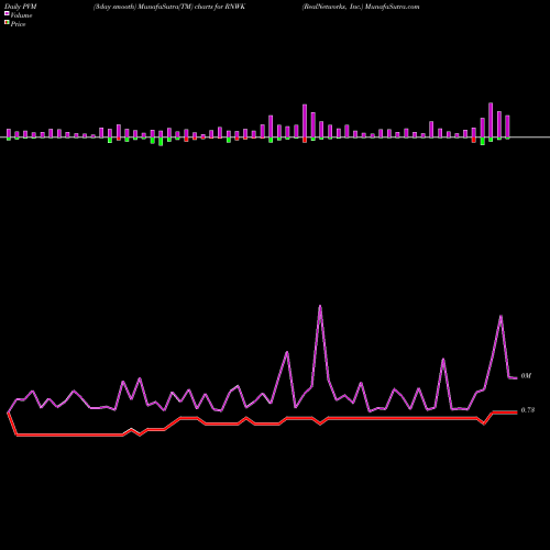 PVM Price Volume Measure charts RealNetworks, Inc. RNWK share NASDAQ Stock Exchange 