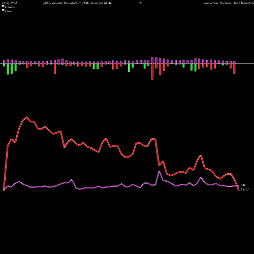 PVM Price Volume Measure charts Construction Partners, Inc. ROAD share NASDAQ Stock Exchange 