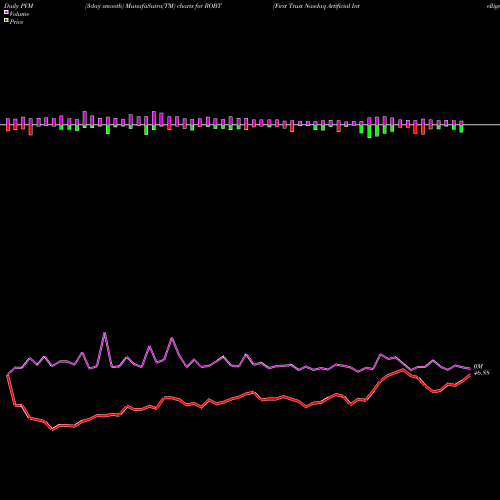 PVM Price Volume Measure charts First Trust Nasdaq Artificial Intelligence And Robotics ETF ROBT share NASDAQ Stock Exchange 