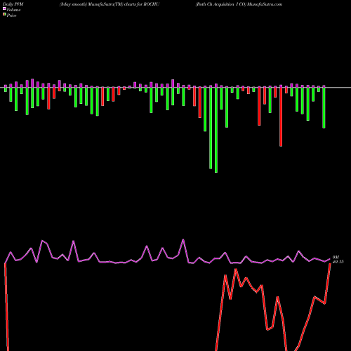 PVM Price Volume Measure charts Roth Ch Acquisition I CO ROCHU share NASDAQ Stock Exchange 
