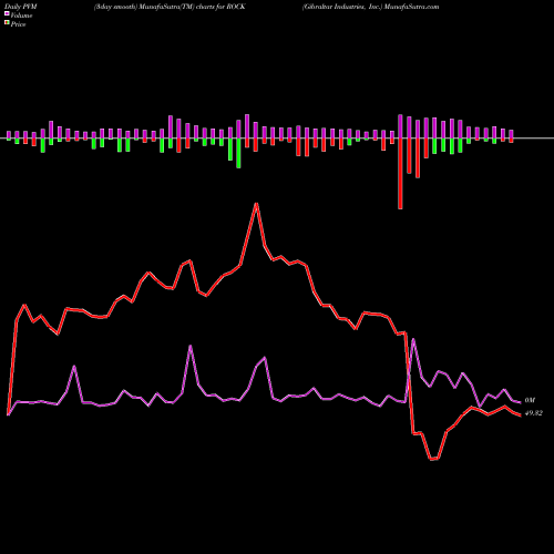 PVM Price Volume Measure charts Gibraltar Industries, Inc. ROCK share NASDAQ Stock Exchange 