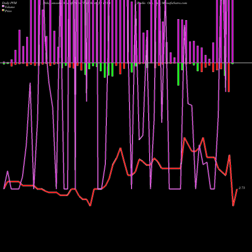 PVM Price Volume Measure charts Radio One, Inc. ROIA share NASDAQ Stock Exchange 