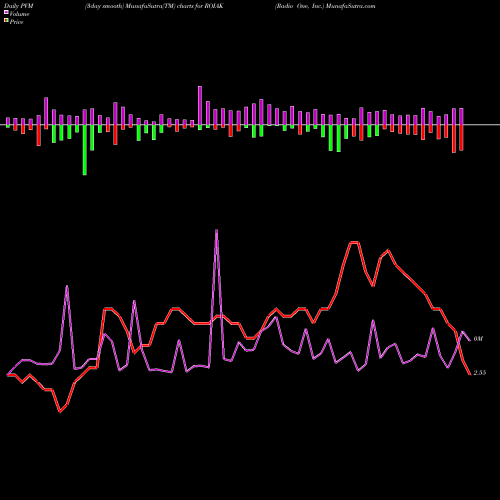 PVM Price Volume Measure charts Radio One, Inc. ROIAK share NASDAQ Stock Exchange 