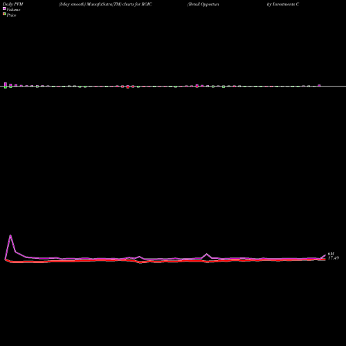 PVM Price Volume Measure charts Retail Opportunity Investments Corp. ROIC share NASDAQ Stock Exchange 