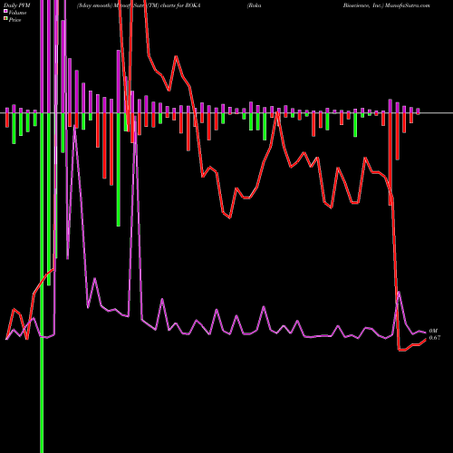 PVM Price Volume Measure charts Roka Bioscience, Inc. ROKA share NASDAQ Stock Exchange 
