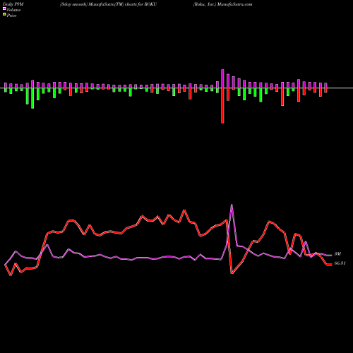 PVM Price Volume Measure charts Roku, Inc. ROKU share NASDAQ Stock Exchange 