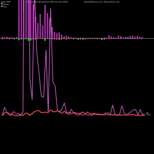PVM Price Volume Measure charts Rosehill Resources Inc. ROSE share NASDAQ Stock Exchange 