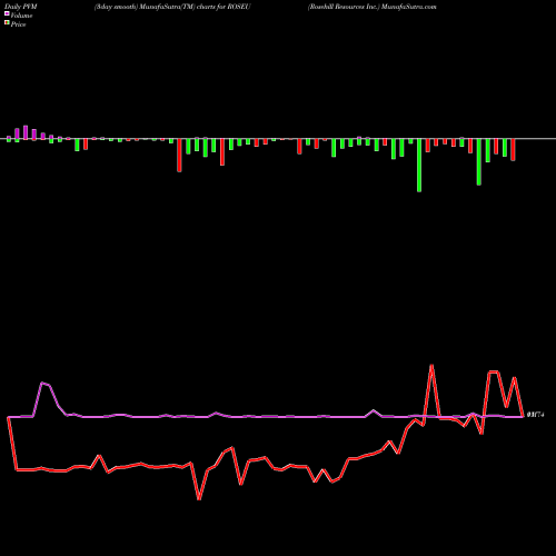 PVM Price Volume Measure charts Rosehill Resources Inc. ROSEU share NASDAQ Stock Exchange 
