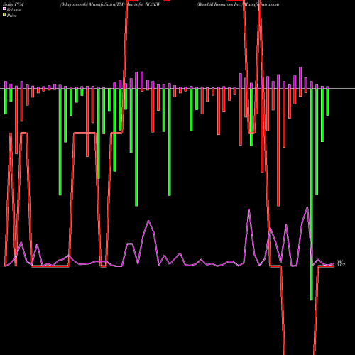 PVM Price Volume Measure charts Rosehill Resources Inc. ROSEW share NASDAQ Stock Exchange 