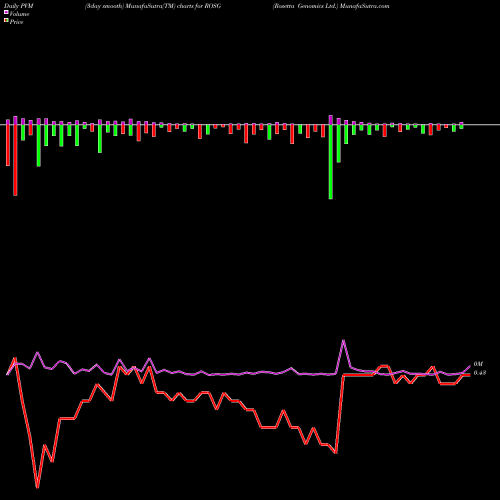 PVM Price Volume Measure charts Rosetta Genomics Ltd. ROSG share NASDAQ Stock Exchange 