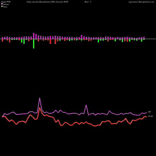 PVM Price Volume Measure charts Rovi Corporation ROVI share NASDAQ Stock Exchange 