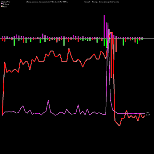 PVM Price Volume Measure charts Royale Energy, Inc. ROYL share NASDAQ Stock Exchange 