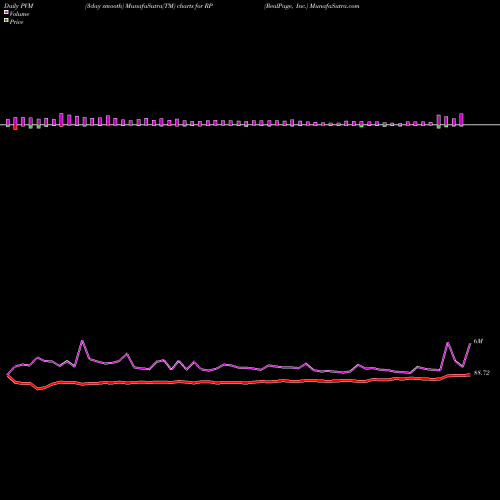 PVM Price Volume Measure charts RealPage, Inc. RP share NASDAQ Stock Exchange 