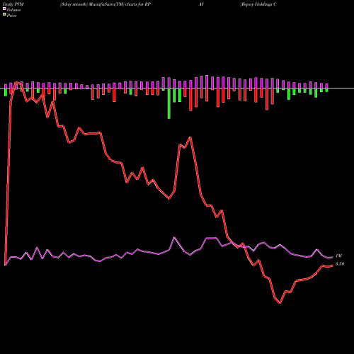 PVM Price Volume Measure charts Repay Holdings Corp Cl A RPAY share NASDAQ Stock Exchange 