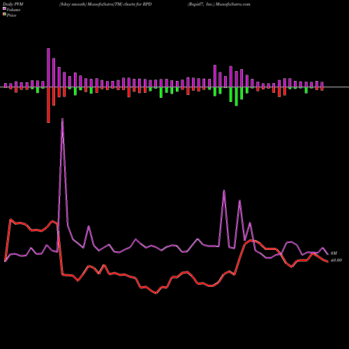 PVM Price Volume Measure charts Rapid7, Inc. RPD share NASDAQ Stock Exchange 