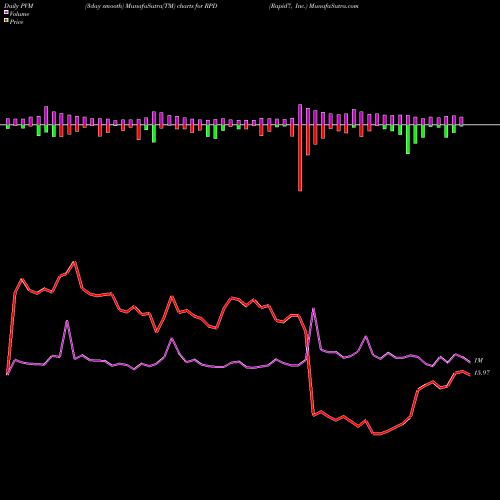 PVM Price Volume Measure charts Rapid7, Inc. RPD share NASDAQ Stock Exchange 