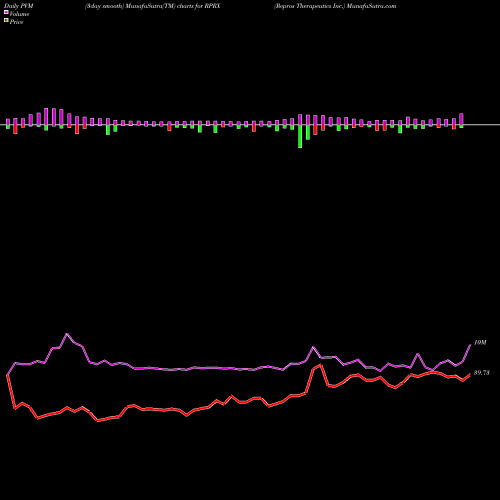 PVM Price Volume Measure charts Repros Therapeutics Inc. RPRX share NASDAQ Stock Exchange 