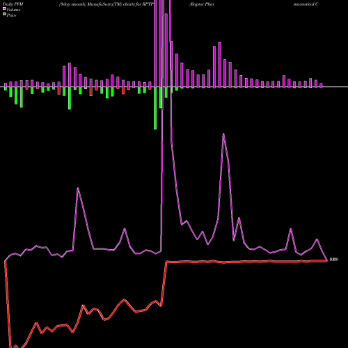 PVM Price Volume Measure charts Raptor Pharmaceutical Corp. RPTP share NASDAQ Stock Exchange 