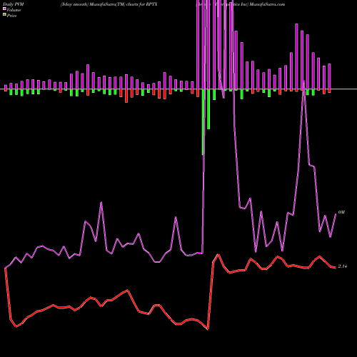 PVM Price Volume Measure charts Repare Therapeutics Inc RPTX share NASDAQ Stock Exchange 