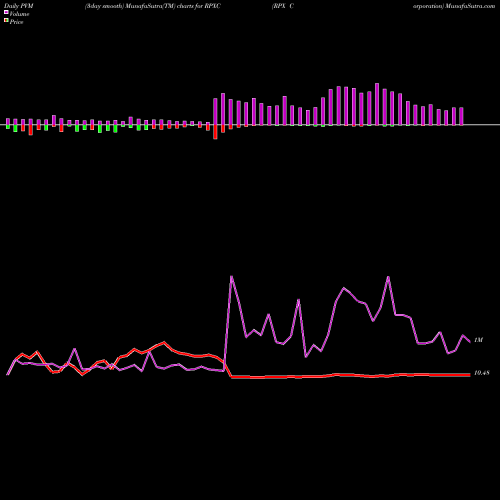 PVM Price Volume Measure charts RPX Corporation RPXC share NASDAQ Stock Exchange 