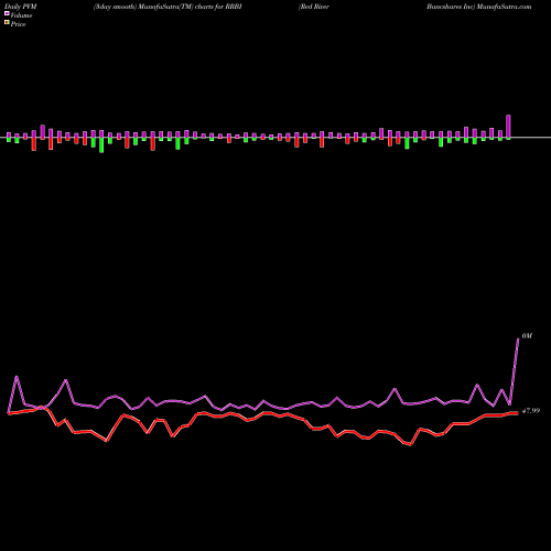 PVM Price Volume Measure charts Red River Bancshares Inc RRBI share NASDAQ Stock Exchange 