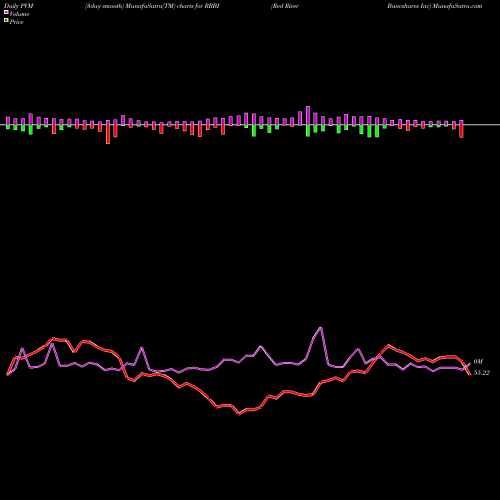 PVM Price Volume Measure charts Red River Bancshares Inc RRBI share NASDAQ Stock Exchange 