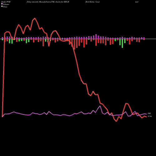 PVM Price Volume Measure charts Red Robin Gourmet Burgers, Inc. RRGB share NASDAQ Stock Exchange 