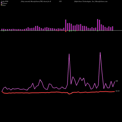 PVM Price Volume Measure charts Rofin-Sinar Technologies, Inc. RSTI share NASDAQ Stock Exchange 