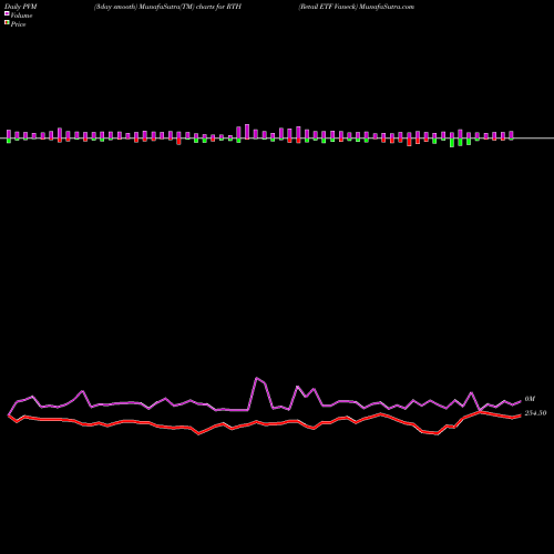 PVM Price Volume Measure charts Retail ETF Vaneck RTH share NASDAQ Stock Exchange 
