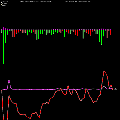 PVM Price Volume Measure charts RTI Surgical, Inc. RTIX share NASDAQ Stock Exchange 