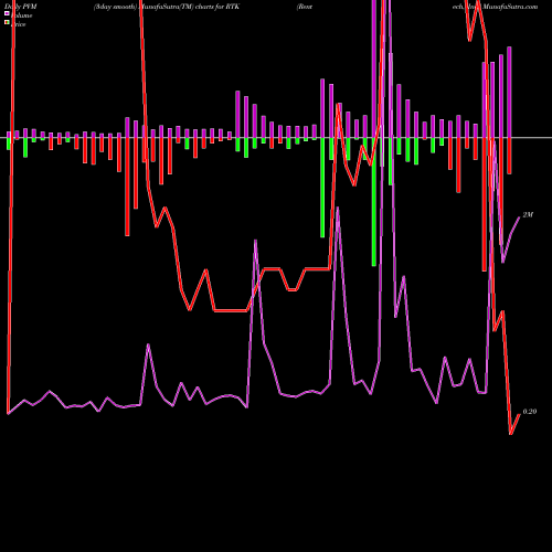 PVM Price Volume Measure charts Rentech, Inc. RTK share NASDAQ Stock Exchange 