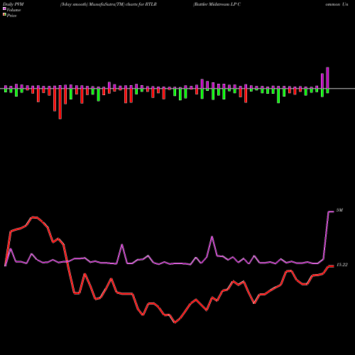 PVM Price Volume Measure charts Rattler Midstream LP Common Units RTLR share NASDAQ Stock Exchange 
