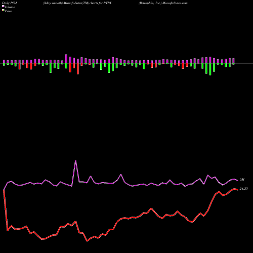 PVM Price Volume Measure charts Retrophin, Inc. RTRX share NASDAQ Stock Exchange 