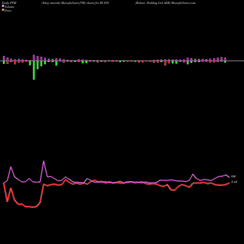 PVM Price Volume Measure charts Ruhnn Holding Ltd ADR RUHN share NASDAQ Stock Exchange 