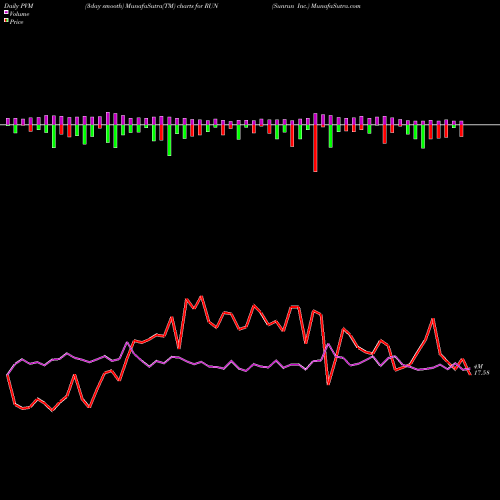 PVM Price Volume Measure charts Sunrun Inc. RUN share NASDAQ Stock Exchange 