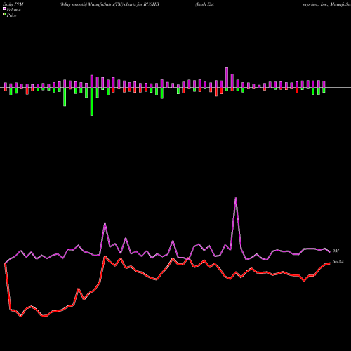 PVM Price Volume Measure charts Rush Enterprises, Inc. RUSHB share NASDAQ Stock Exchange 