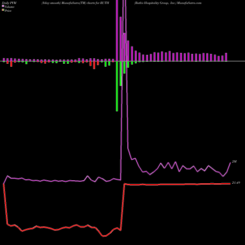 PVM Price Volume Measure charts Ruth's Hospitality Group, Inc. RUTH share NASDAQ Stock Exchange 