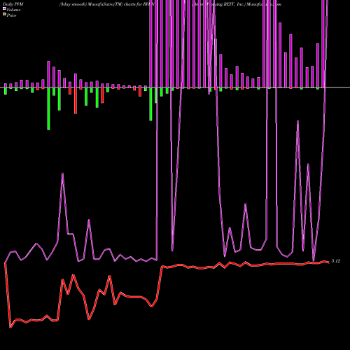 PVM Price Volume Measure charts Reven Housing REIT, Inc. RVEN share NASDAQ Stock Exchange 