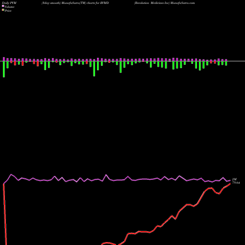 PVM Price Volume Measure charts Revolution Medicines Inc RVMD share NASDAQ Stock Exchange 