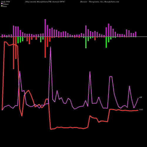 PVM Price Volume Measure charts Revance Therapeutics, Inc. RVNC share NASDAQ Stock Exchange 